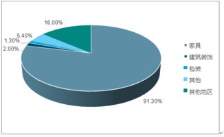 刨花板制造市场分析报告 2018 2024年中国刨花板制造市场调查与发展前景预测报告 