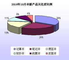 2010年10月文具市场消费者关注度调查报告 洞察市场脉搏，把握消费趋势
