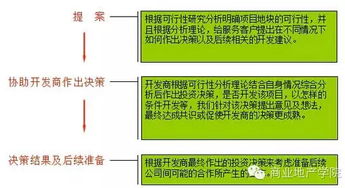 大型商业项目前期调研策划 市场调查的核心要点与方法论