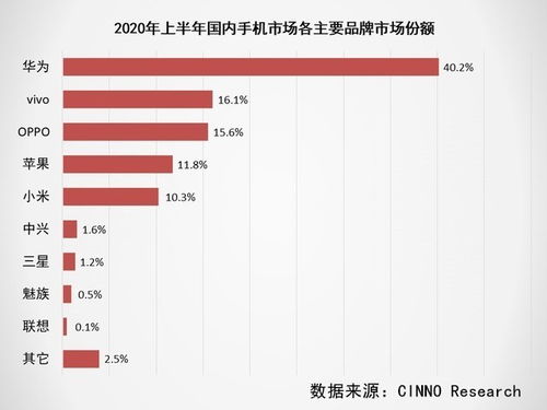 2020上半年全球手机市场深度调研报告 出货量同比下滑超15%，行业格局与消费者行为嬗变