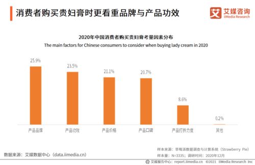 2020-2021年中国贵妇膏市场品牌分析及用户调研报告